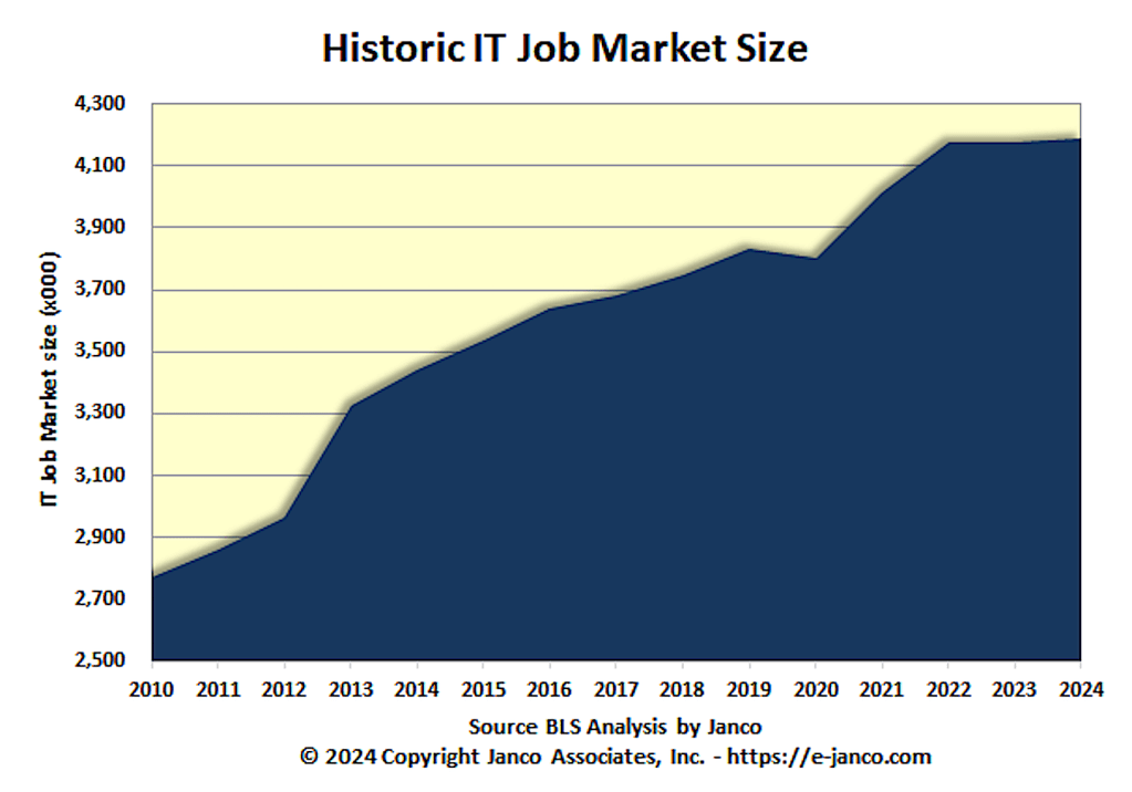 IT Job market size